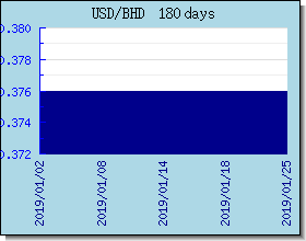 BHD อัตราแลกเปลี่ยนแผนภูมิและกราฟ