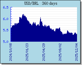 BRL อัตราแลกเปลี่ยนแผนภูมิและกราฟ