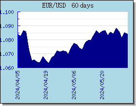 EUR อัตราแลกเปลี่ยนแผนภูมิและกราฟ