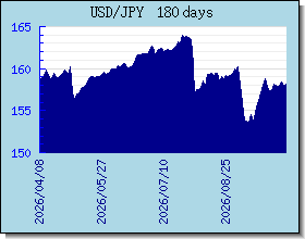 JPY อัตราแลกเปลี่ยนแผนภูมิและกราฟ