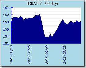 JPY อัตราแลกเปลี่ยนแผนภูมิและกราฟ