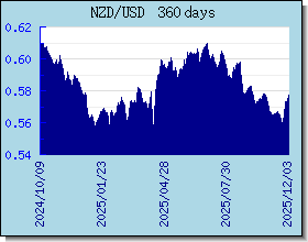 NZD อัตราแลกเปลี่ยนแผนภูมิและกราฟ