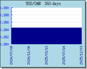 OMR อัตราแลกเปลี่ยนแผนภูมิและกราฟ