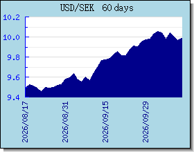 SEK อัตราแลกเปลี่ยนแผนภูมิและกราฟ