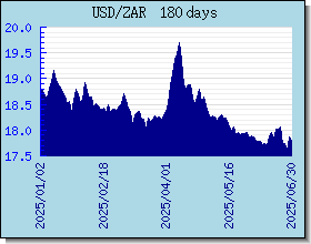 ZAR อัตราแลกเปลี่ยนแผนภูมิและกราฟ